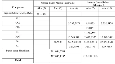 Table 4.1 Neraca energi pada Reaktor Pyrolisis (R-201) 