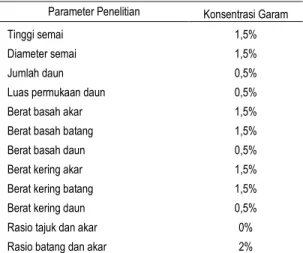Tabel  1.  Ringkasan  Pertumbuhan  Terbaik  Parameter  Penelitian di Berbagai Salinitas 