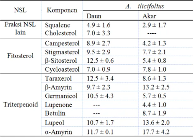 Tabel 1. Menunjukkan Total dan Kandungan NSL  dari  daun  dan  akar  mangrove  jenis    A