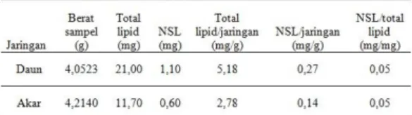 Tabel  1  menunjukkan  hasil  analisis  total  lipid  dan  kandungan  NSL  daun  dan  akar  mangrove  jenis  A.alba  pada  tingkat  pohon