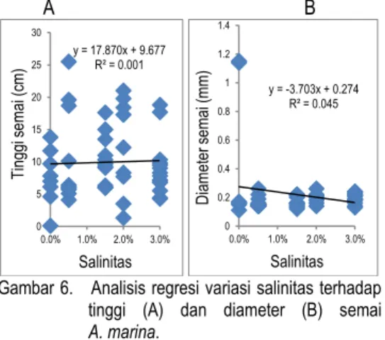 Gambar 5.    Pengaruh variasi salinitas terhadap rasio  tajuk  dan  akar  semai  A.  marina  pada  umur  3  bulan