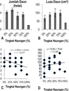 Gambar  2. Pengaruh naungan terhadap pertumbuhan    jumlah daun    (A)  ,  luas daun  (B),  korelasi    jumlah  daun  (C),  dan  korelasi  luas  daun    (D)