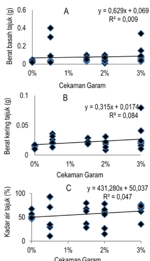 Gambar  9.  Hasil  analisis  regresi  linear  antara  variabel  tingkat  cekaman  garam  terhadap  berat  basah  tajuk (A), berat kering tajuk  (B), dan kadar  air  tajuk (C) semai S