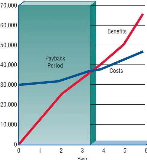 Figure 10.13 Break-even analysis showing a payback period of three and a half years