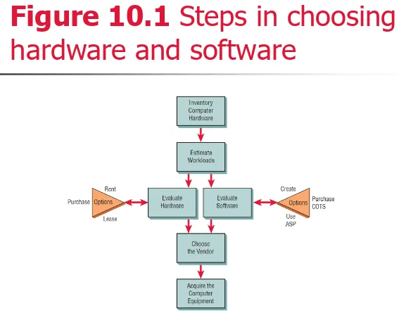 Figure 10.1 Steps in choosing hardware and software