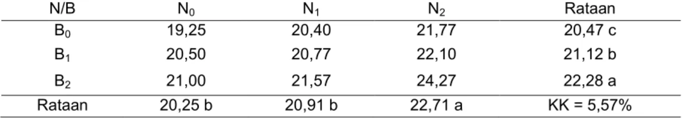 Tabel 1. Hasil Uji Beda Rataan Pengaruh Aplikasi Pupuk N dan Bokashi Kotoran Ayam terhadap  Tinggi Tanaman pada Umur 4 MST (cm) 