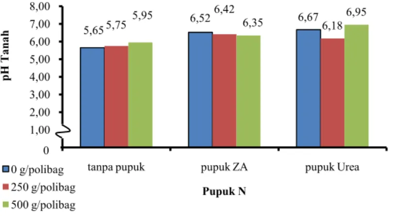 Gambar 5.  Pengaruh Interaksi Pupuk N dan Bokashi Kotoran Ayam terhadap pH tanah Ŷ =107,5 + 0,012 Br= 0,99104,00106,00108,00110,00112,00114,000250500