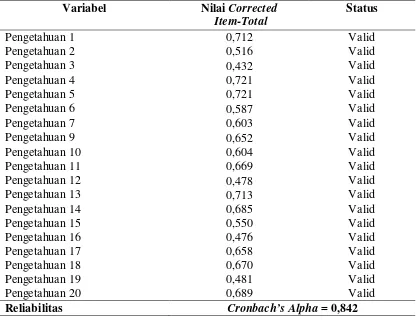 Tabel 3.2  Hasil Uji Validitas dan Reabilitas Butir Instrumen Variabel Independen (Pengetahuan) 