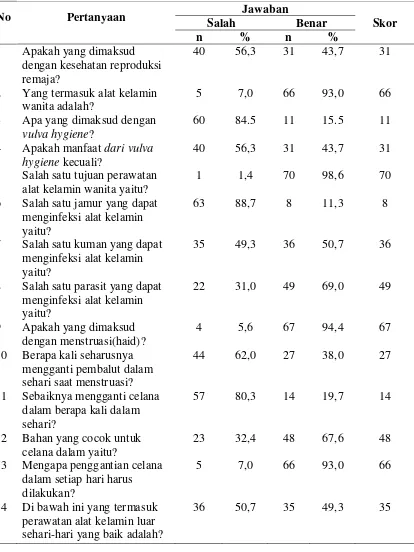 Tabel 4.3. Distribusi Pengetahuan Responden tentang Vulva Hygiene 