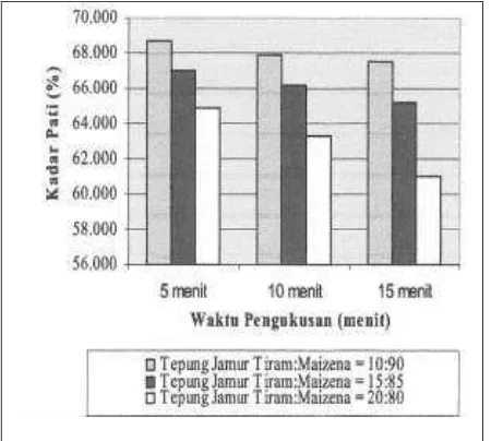 Gambar 4: Histogram pengaruh proporsi tepung jamur tiram : maizena dan waktu pengukusan terhadap kadar pati