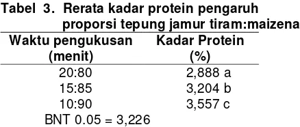 Tabel  3.  Rerata kadar protein pengaruh 