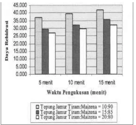 Gambar 7: Histogram pengaruh proporsi tepung jamur tiram : maizena dan waktu pengukusan terhadap reabsorbsi 