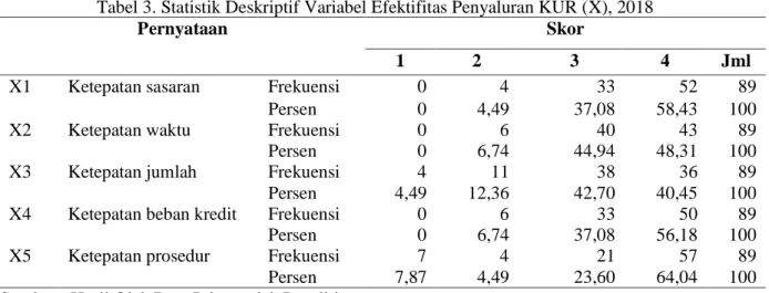 Tabel 3. Statistik Deskriptif Variabel Efektifitas Penyaluran KUR (X), 2018 