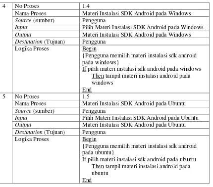 Tabel 3.2 Spesifikasi Proses DFD Level 1 (Lanjutan) 
