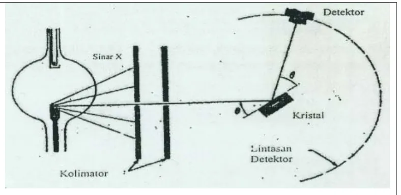 Gambar 2.8. Skema difraktometer sinar-X 