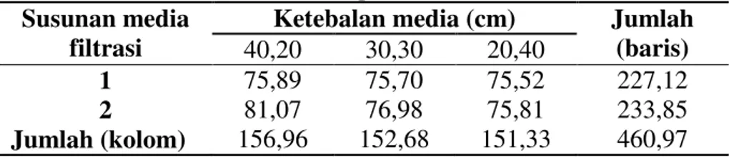 Tabel 6. Persentase rata- rata penurunan nilai kekeruhan  Susunan media 