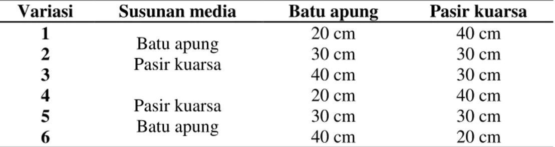 Tabel 1 Variasi antara susunan lapisan media dan ketinggian media  Variasi  Susunan media  Batu apung  Pasir kuarsa 