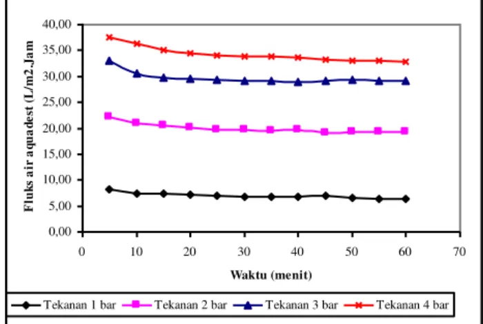 Gambar  3.  Grafik  hubungan  antara  waktu  operasi  terhadap  nilai  fluks  air  aquadest untuk tekanan operasi 1, 2, 3  dan 4 bar