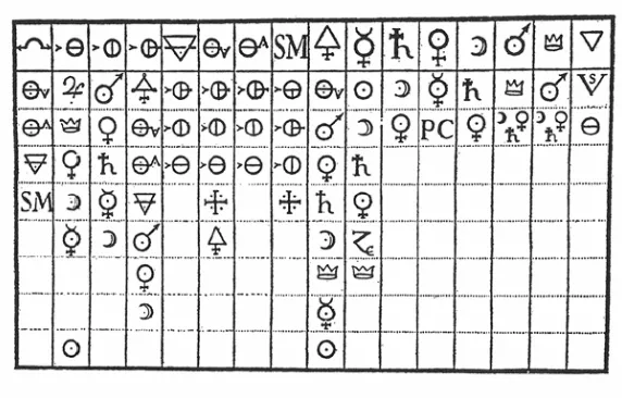 Gambar 3.1 Tabel afinitas kimia dari Geoffroy. Simbol yang digunakan di tabel ini adalah simbol yang 