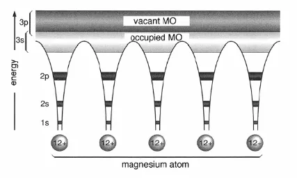 Gambar 3.8  Representasi skematik MO  logam magnesium. Orbital 1s, 2s dan 2p terlokalisasi, tetapi orbital 3s dan 3p bertumpangtindih membentuk struktur pita