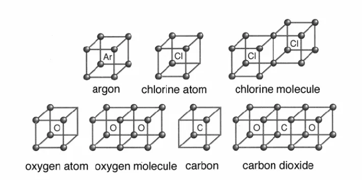 Gambar 3.3 Teori oktet Lewis/Langmuir. Model atom dan molekul sederhana. Ikatan tunggal diwakili oleh penggunaan bersama rusuk kubus, ikatan ganda dengan penggunaan bersama bidang kubus
