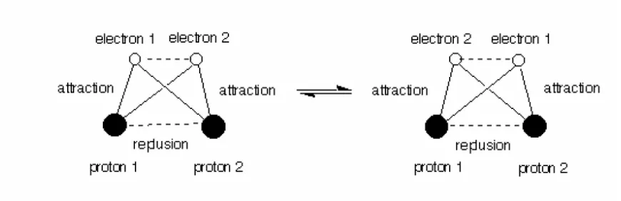 Gambar 3.5 Keadaan sistem yang terdiri atas dua atom hidrogen. Lokasi elektron dipertukarkan antara (a) dan (b)