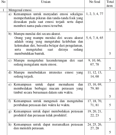 Tabel 3. Kisi-kisi Item Kuesioner Kompetensi Personal Mengenal Emosi dan Mengelola Emosi 