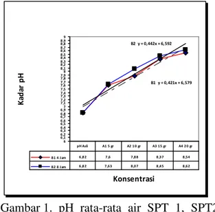 Tabel 1. Kualitas pH rata-Rata setelah diberi Abu Sekam dari SPT1,SPT2, dan SPT3.