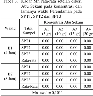 Tabel 3. Kadar Mn rata-rata setelah diberi Abu Sekam pada konsentrasi dan lamanya waktu Perendaman pada SPT1, SPT2 dan SPT3