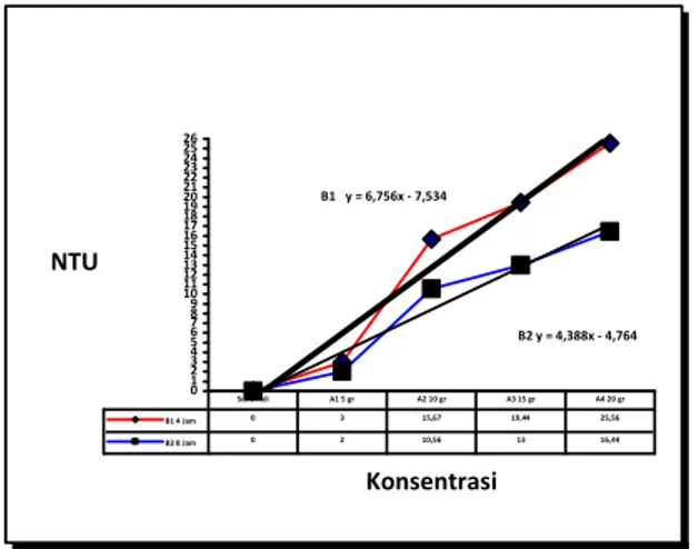 Gambar 3. Kekeruhan rata-rata pada air SPT 1, SPT2, dan SPT3 menurut konsentrasi dan lama waktu perendaman.