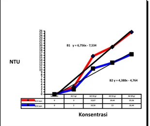 Gambar 4. Kekeruhan rata-rata pada air SPT 1, SPT2, dan SPT3 menurut konsentrasi dan lama waktu perendaman.