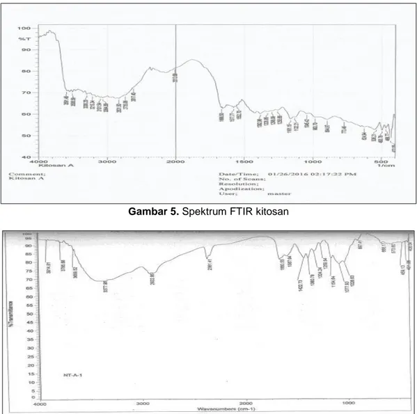 Gambar 6. Spektrum FTIR Kitosan Standar  Tabel 2. Karakterisasi Spektrum FTIR Kitosan 