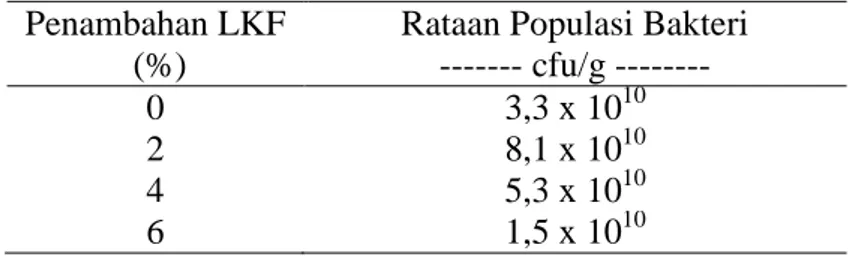 Tabel  2.  Rataan  Populasi  Bakteri  pada  Pellet  Berdasarkan  Penambahan  Limbah  Kubis  Fermentasi 