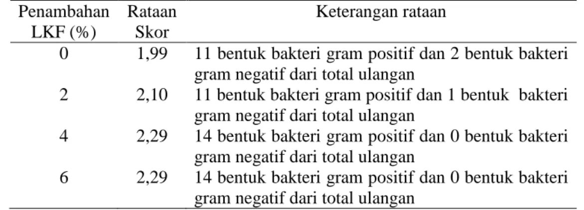 Tabel 3. Rataan Skor Bakteri Gram pada Pellet Berdasarkan Penambahan Limbah Kubis  Fermentasi  Penambahan  LKF (%)  Rataan  Skor  Keterangan rataan 