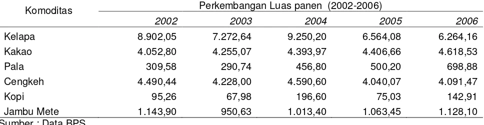 Tabel 1. Data Perkembangan Luas Panen Tanaman Perkebunan di Kabupaten Buru Tahun 2002 sampai dengan Tahun  2006 