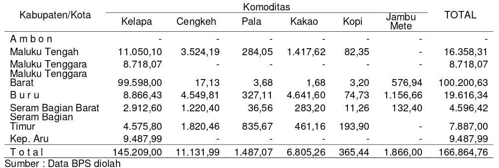 Tabel 2. Data perkembangan Produksi Tanaman Perkebunan di Kabupaten Buru Tahun 2002 sampai Tahun 2006