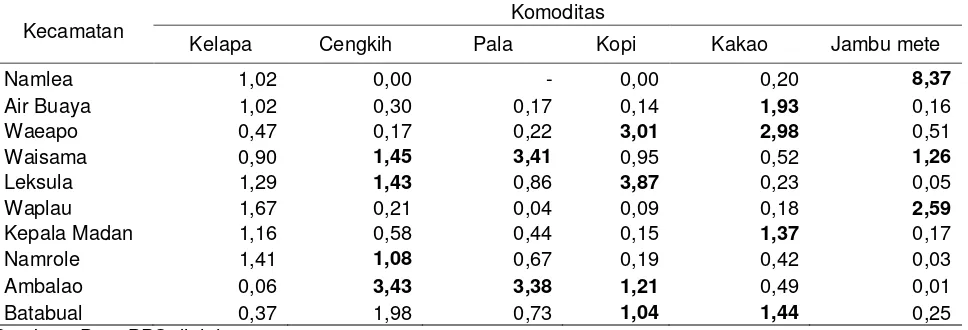 Tabel 7. Data Rerata Produksi Tanaman Perkebunan per kecamatan di kabupaten Buru (2002 -2006) 