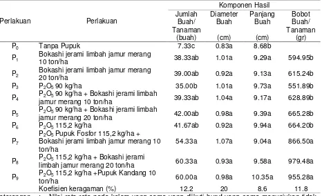 Tabel 4. Pengaruh kombinasi dosis pupuk fosfor dan pupuk organik bokashi jerami limbah jamur merang terhadap komponen hasil tanaman cabai merah (Capsicum annuum L) varietas Prabu