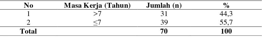 Tabel 4.5. Distribusi Responden Berdasarkan Masa Kerja 