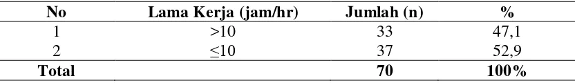 Tabel 4.6. Distribusi Responden Berdasarkan Lama Pajanan (jam/hr) 