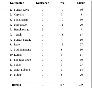 Tabel IV.1Pembagian Wilayah Administrasi Kabupaten Bengkayang Menurut