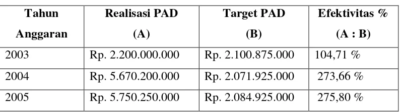 Tabel V.2Efektivitas Penerimaan PAD Kabupaten Bengkayang
