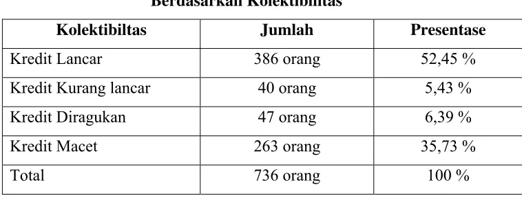     Tabel V.1     Berdasarkan Kolektibilitas 
