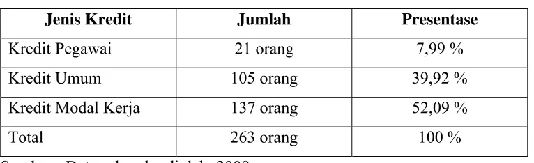        Tabel V.2       Berdasarkan Jenis Kredit 