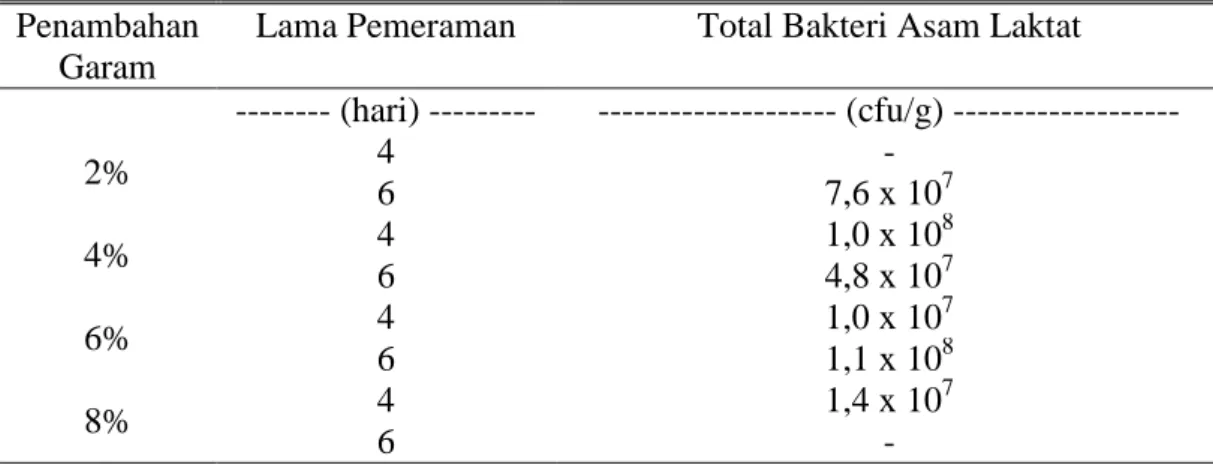 Tabel  3.  Hasil  Analisis  Total  Bakteri  Asam  Laktat  pada  Limbah  Kubis  Fermentasi 