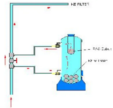 Gambar  15  :  Contoh  filter  mangan  zeolit  dan karbon aktif serta injektor khlorine.