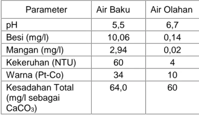 Tabel 4: Hasil uji coba pilot plant penghilangan besi dan mangan dengan kombinasi proses pembubuhan kalium permanganat dan proses