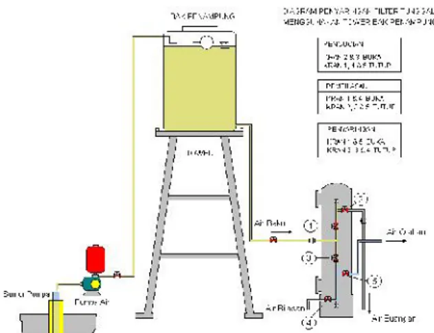 Gambar  8  :  Diagram  proses  penghilangan    zat besi  dan  mangan  skala  rumah  tangga  dengan proses aerasi-filtrasi.