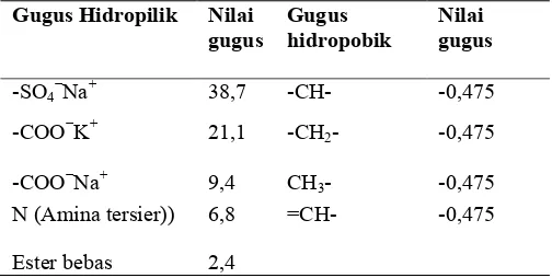 Tabel 2. Nilai gugus hidropilik dan hidropobik surfaktan sesuai dengan metode Davies. 