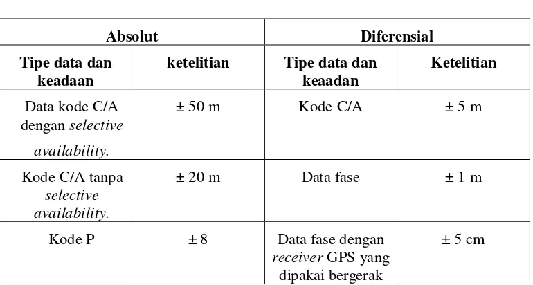 Tabel 2.1. Ketelitian dari metode penentuan posisi secara absolut dan diferensial